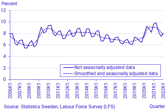 Labour Force Surveys (LFS), 1st quarter 2022