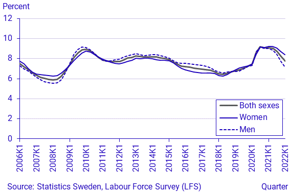 Labour Force Surveys (LFS), 1st quarter 2022