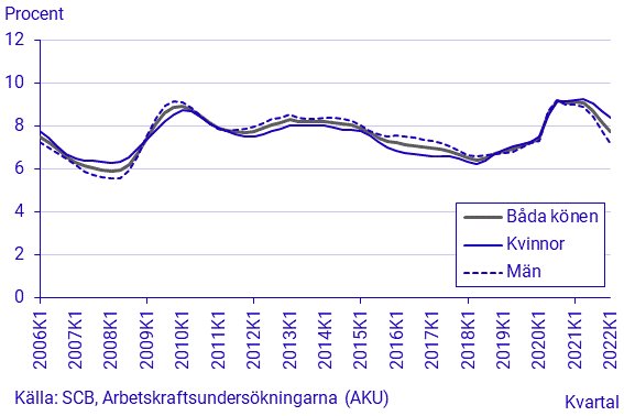 Arbetskraftsundersökningarna (AKU), första kvartalet 2022