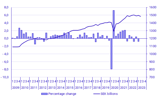 diagram: GDP, seasonally adjusted, volume changes and levels in constant prices (reference year 2022), SEK billion: