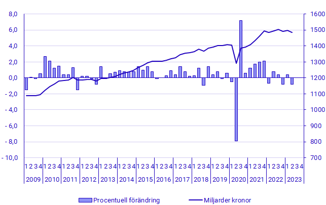 diagram: BNP, säsongrensad volymutveckling och nivå i fasta priser (referensår 2022), miljarder kronor: 
