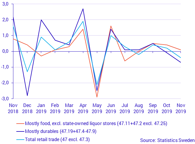 Turnover in retail trade, November 2019