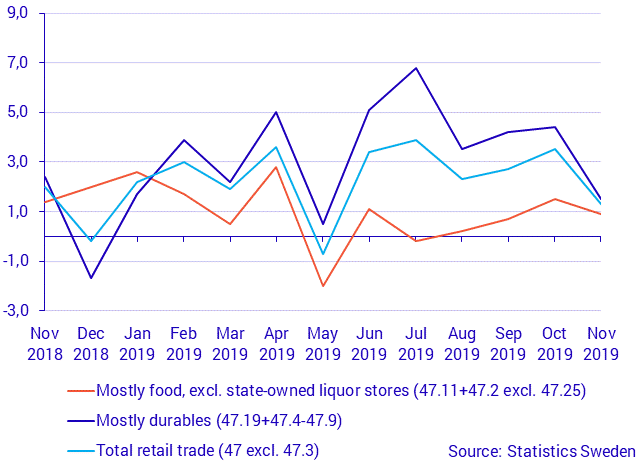 Turnover in retail trade, November 2019