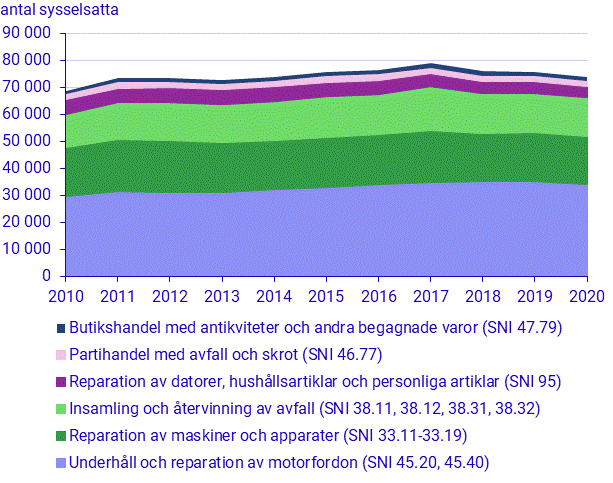 Antal sysselsatta i näringslivet i den cirkulära sektorn