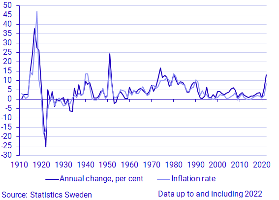 Construction costs 1910-2022. Annual change