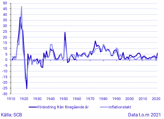 Byggkostnadsutvecklingen 1910-2020. Årlig förändring