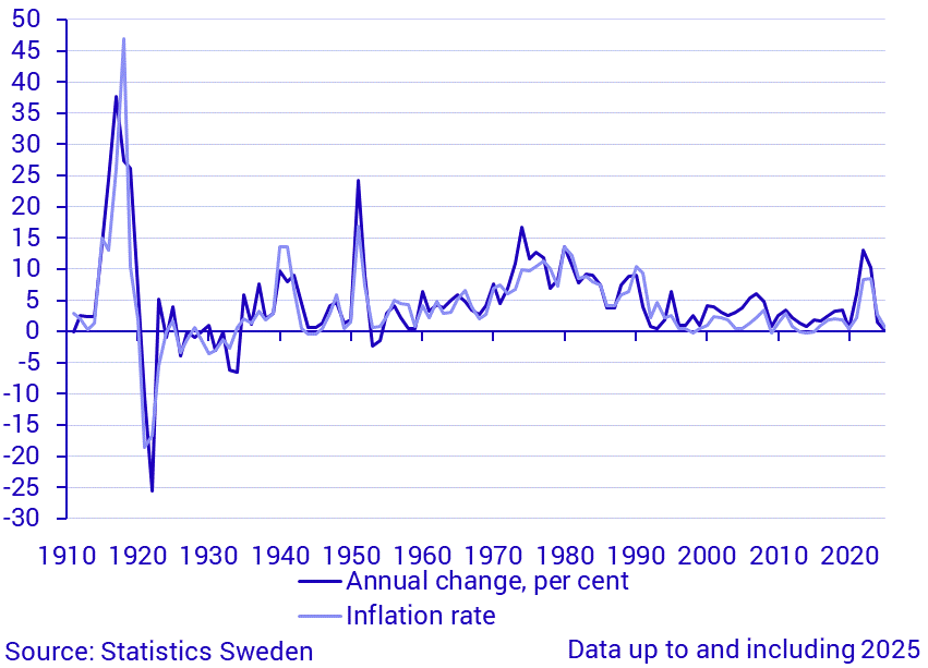 Construction costs 1910-2024. Annual change