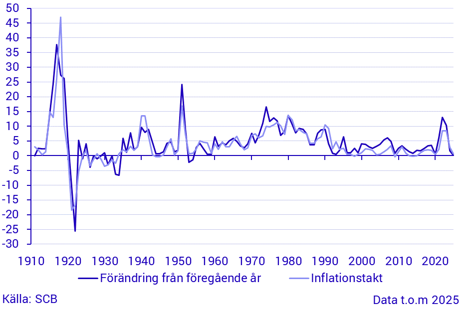 Byggkostnadsutvecklingen 1910-2024. Årlig förändring
