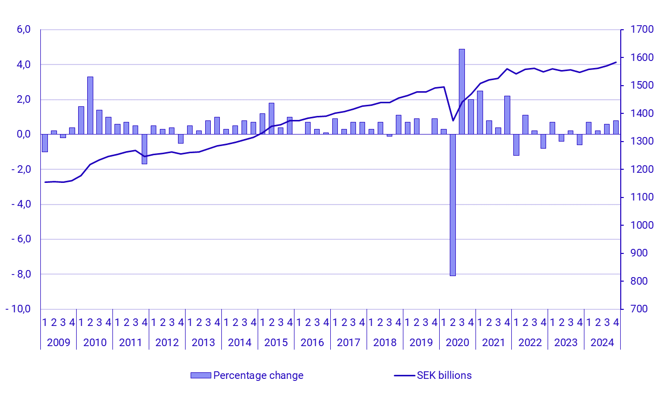 National accounts, third quarter 2024