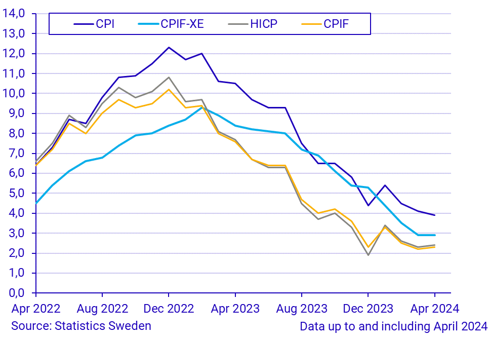 Consumer Price Index (CPI), April 2024