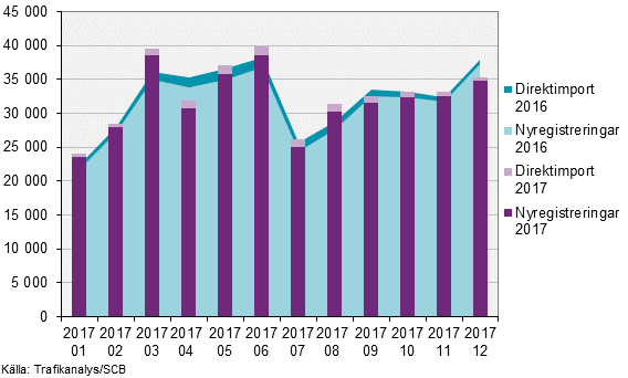 Fordonsstatistik, december 2017