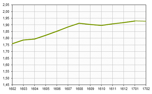 Real estate prices up to and including February 2017