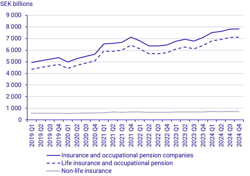 Swedish insurance companies, capital investments