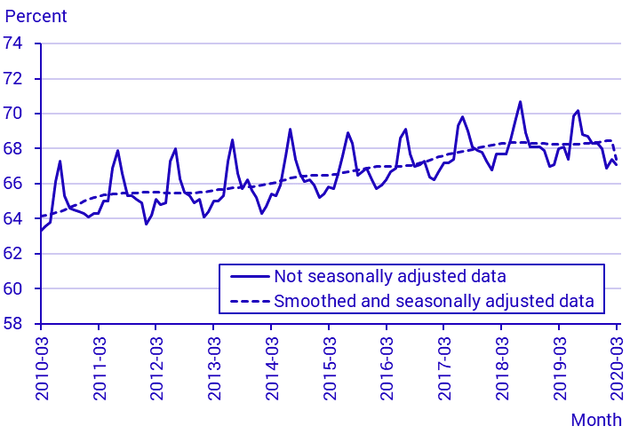 Labour Force Surveys (LFS), March 2020