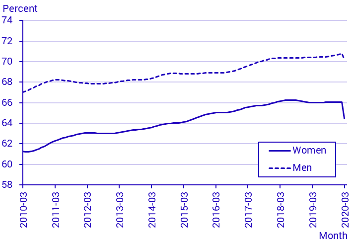 Labour Force Surveys (LFS), March 2020