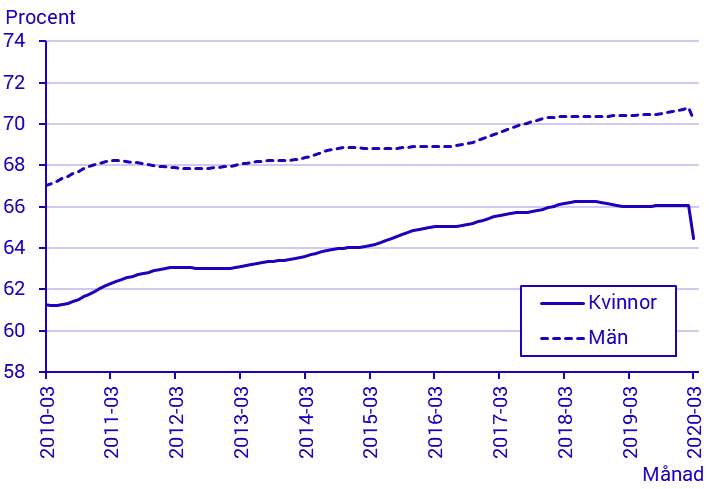 Arbetskraftsundersökningarna (AKU), mars 2020