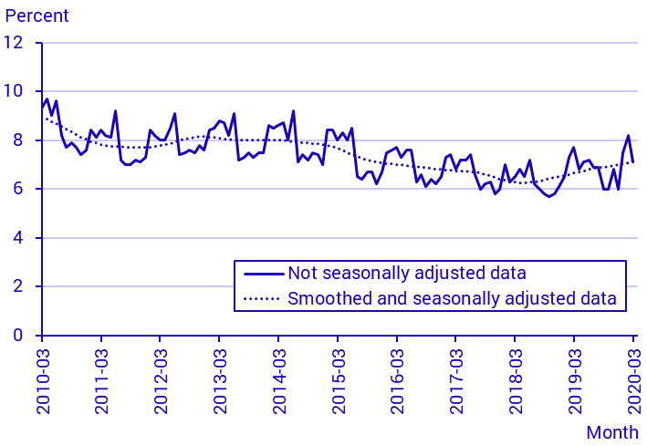 Labour Force Surveys (LFS), March 2020