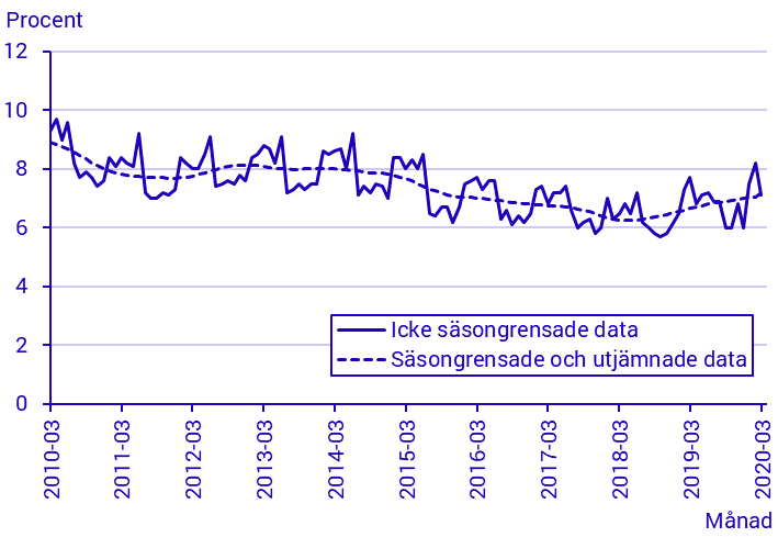 Arbetskraftsundersökningarna (AKU), mars 2020