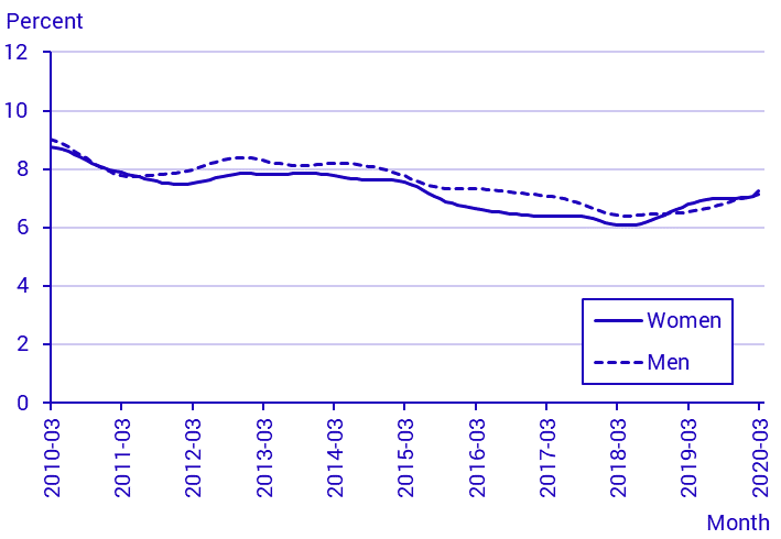 Labour Force Surveys (LFS), March 2020