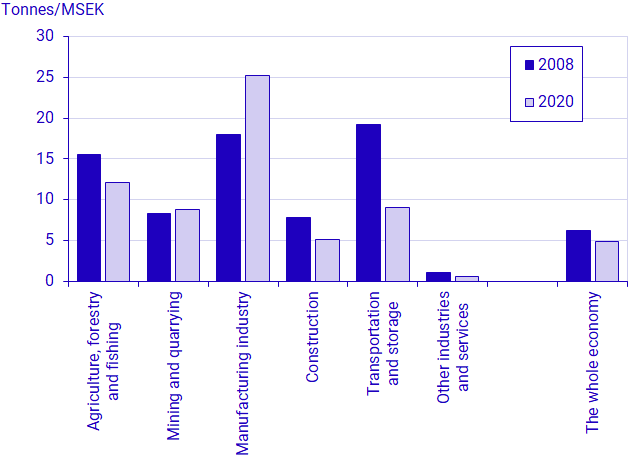 Chart Chemical intensities, 2008–2020