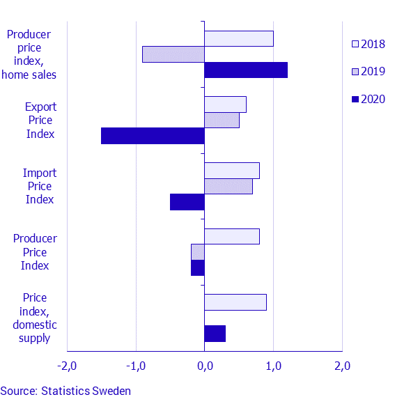 Producer and Import Price Index, June 2020