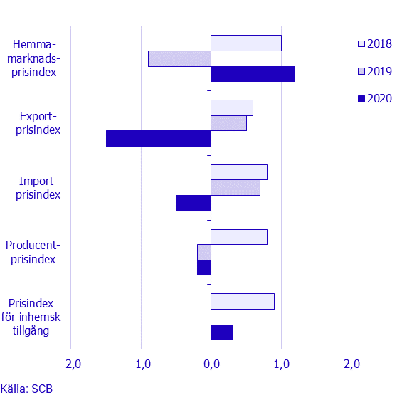 Prisindex i producent- och importled, juni 2020