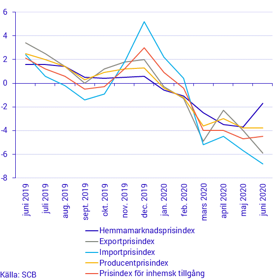 Prisindex i producent- och importled, juni 2020