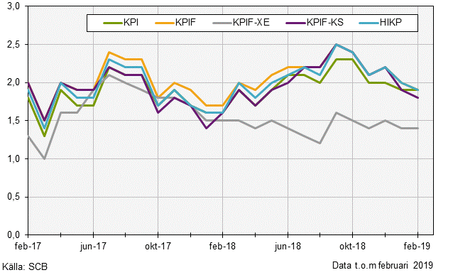Konsumentprisindex (KPI), februari 2019