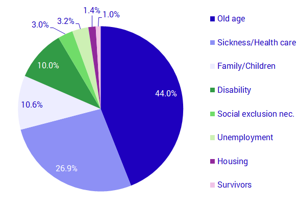 Percentage distribution of expenditure on social protection by function, 2018