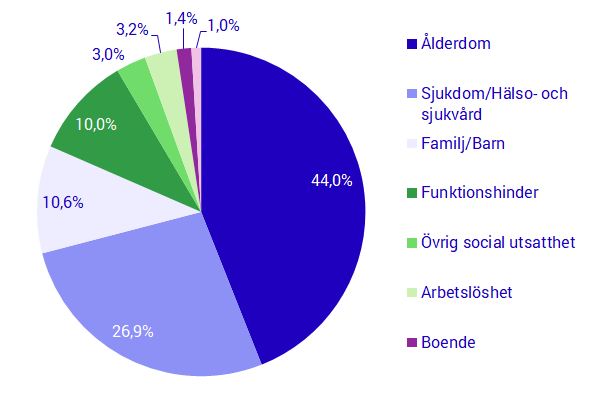 Procentuell fördelning av utgifterna för det sociala skyddet per funktion, år 2018