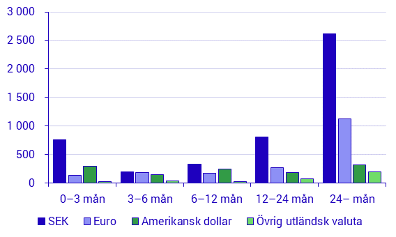 Emitterade värdepapper, september 2020