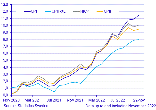 Consumer Price Index (CPI), November 2022