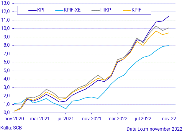 Konsumentprisindex (KPI), november 2022