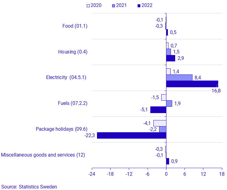 Consumer Price Index (CPI), November 2022