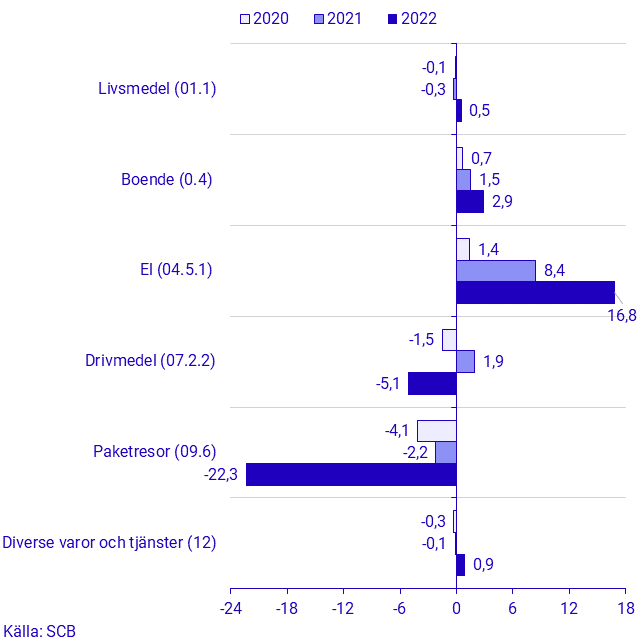 Konsumentprisindex (KPI), november 2022
