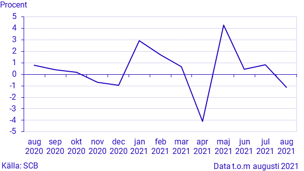 Månatlig indikator över hushållens konsumtionsutgifter, augusti 2021