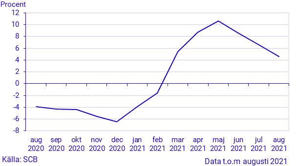 Månatlig indikator över hushållens konsumtionsutgifter, augusti 2021