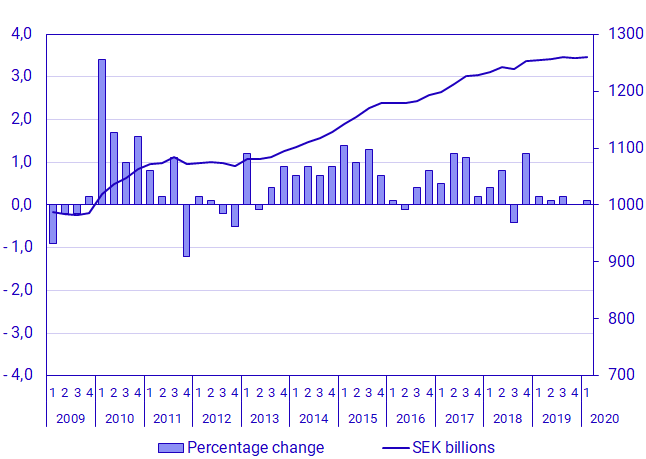 Chart: GDP, seasonally adjusted, volume changes and levels in constant prices (reference year 2019), SEK billions