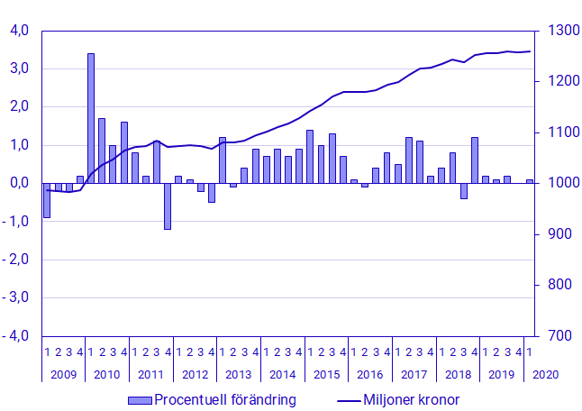 Diagram: BNP, säsongrensad volymutveckling och nivå i fasta priser (referensår 2019), miljarder kronor: