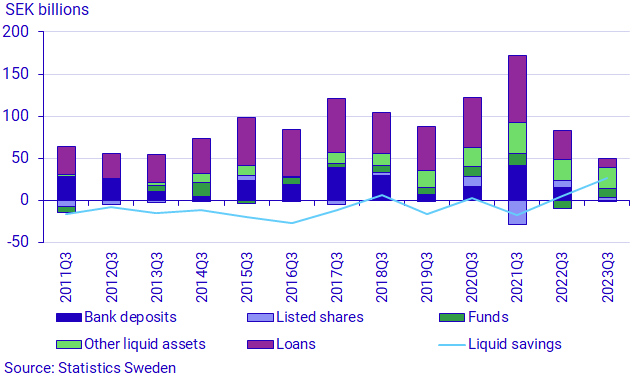 Graph: Household liquid savings, SEK billions
