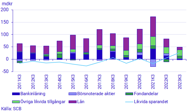 Diagram: Hushållens likvida sparande, tredje-kvartal, beståndsdelar och total, miljarder kronor