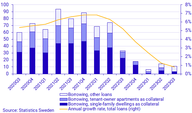 Graph: Household new borrowing broken down by collateral, transactions (left) and annual growth rate (right), SEK billions and percent