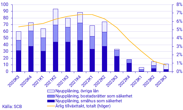 Diagram: Hushållens nyupplåning uppdelat per säkerhet, transaktioner (vänster) och årlig tillväxttakt (höger), miljarder kronor och procent