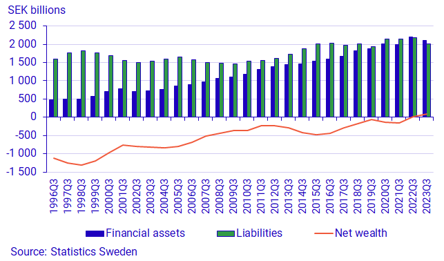 Graph:Central government financial assets and liabilities and net financial wealth, third quarter, balances and net, SEK billions