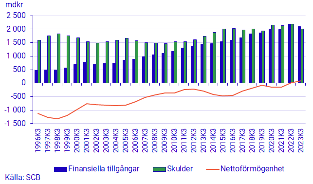 Diagram: Statens finansiella tillgångar och skulder samt finansiell nettoförmögenhet, tredje-kvartal, ställningsvärden och netto, miljarder kronor