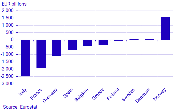 Graph: Net financial wealth, second quarter 2023, net balances, EUR billions