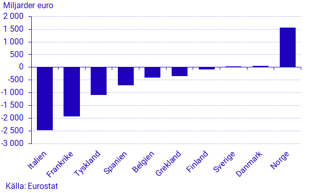 Diagaram: Finansiell nettoförmögenhet, andra kvartalet 2023, ställningsvärden netto, miljarder euro