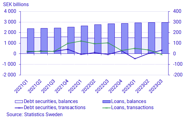 Graph: Non-financial corporations financing via debt securities and loans from monetary financial institutions, transactions and balances, SEK billions