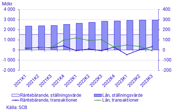 Diagram: Icke-finansiella bolags finansiering via räntebärande värdepapper och lån hos monetära finansinstitut, transaktioner och ställningsvärden, miljarder kronor