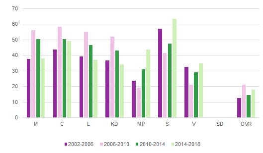 Diagram: Partier i det politiska styret i kommunerna, mandatperioderna 2002–2006 till 2014–2018. Andel kommuner (%)